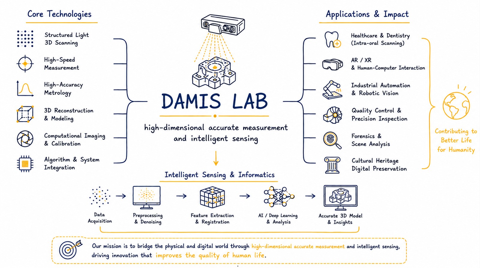 DAMIS Lab — research vision